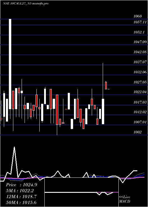  weekly chart SecRe