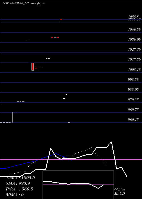  Daily chart SecRe