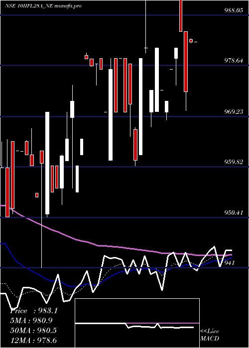 Daily chart UnseRe
