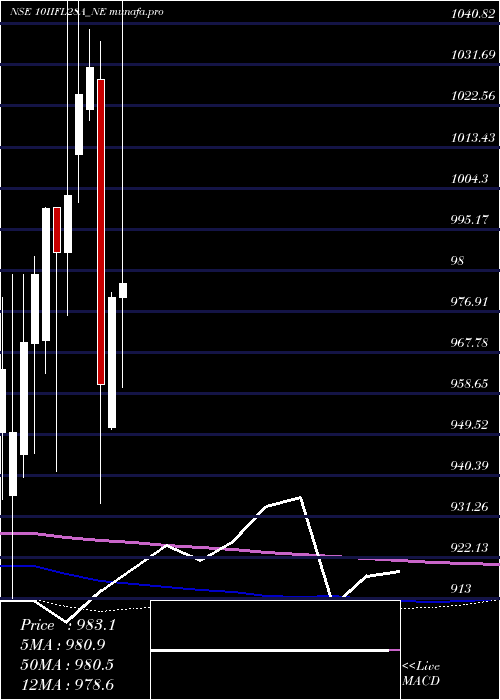 monthly chart UnseRe