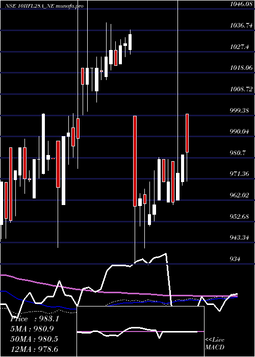 weekly chart UnseRe
