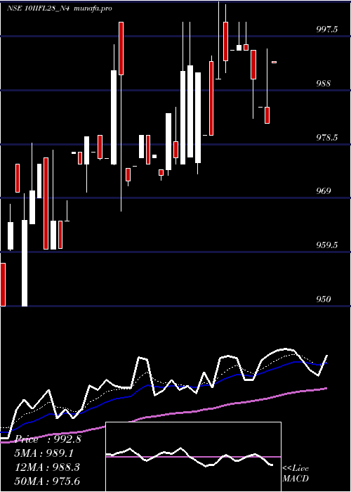  Daily chart UnsecRe