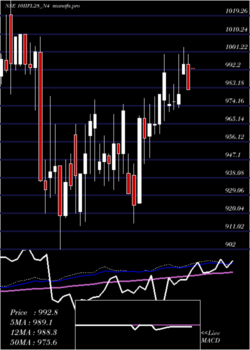  weekly chart UnsecRe