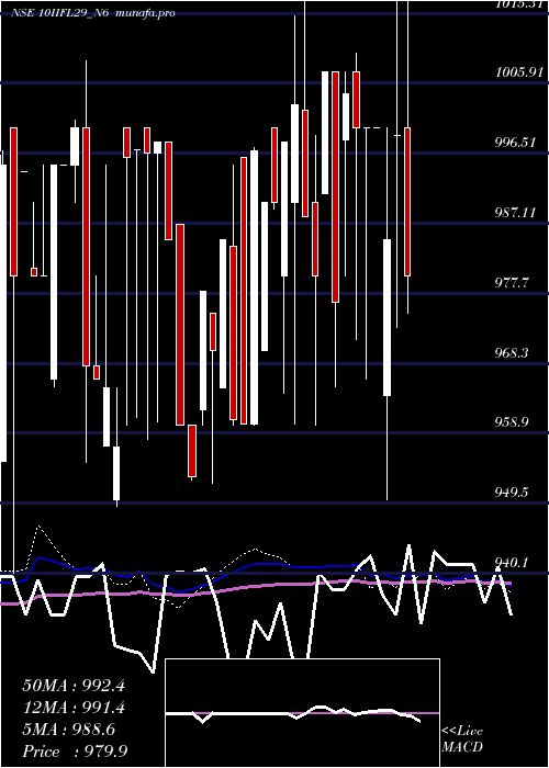  weekly chart UnsecRed