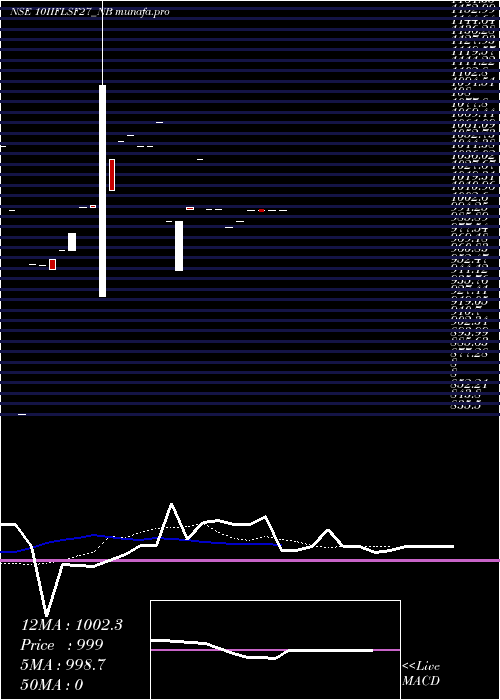 Daily chart SecRe