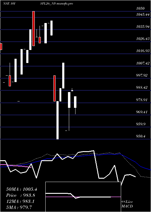  weekly chart SecRe