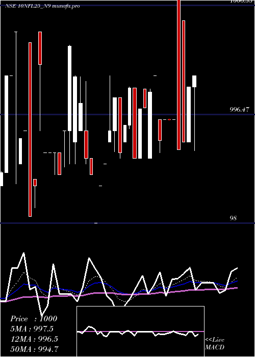 Daily chart SecRe