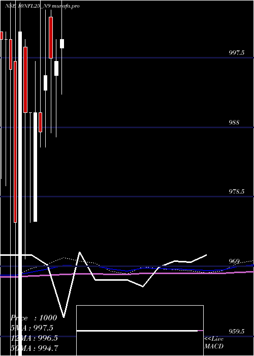 monthly chart SecRe