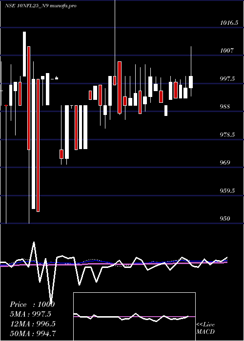 weekly chart SecRe