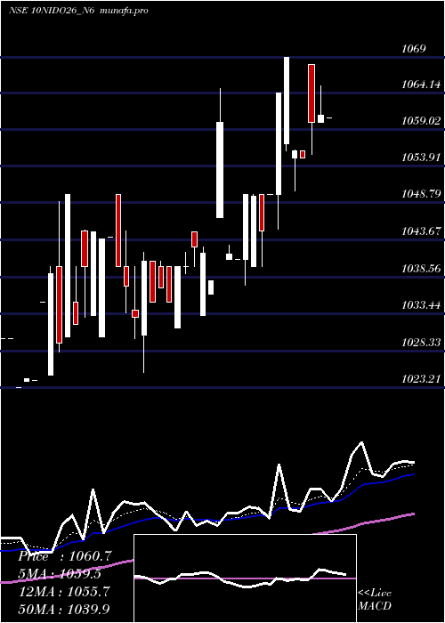 Daily chart SecRed