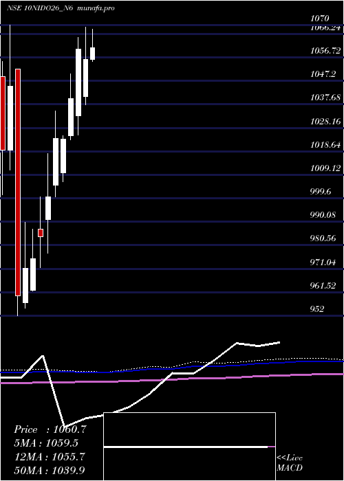 monthly chart SecRed