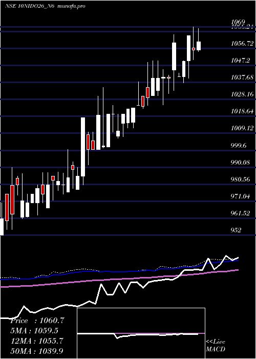 weekly chart SecRed