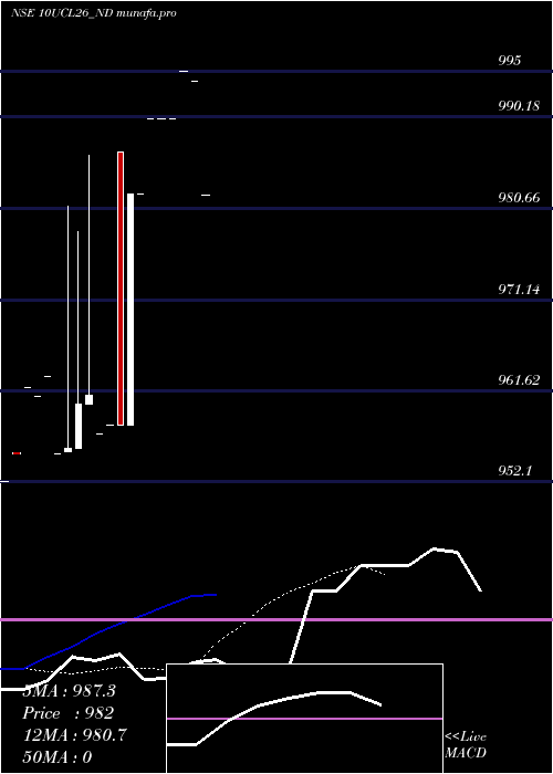Daily chart Ucl10