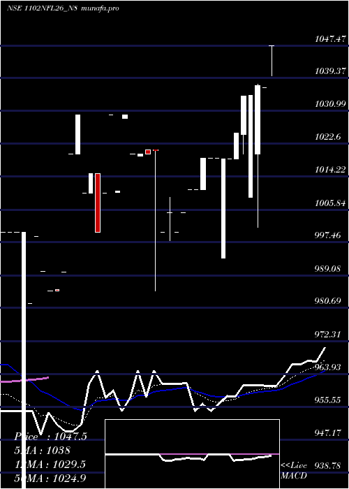  Daily chart SecRe