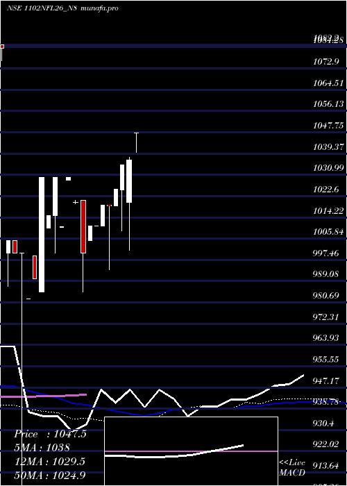  weekly chart SecRe