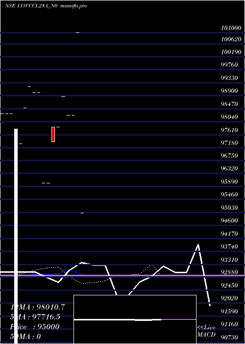  Daily chart Vccl28a11