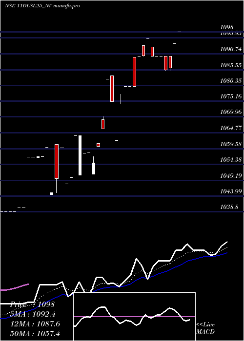  Daily chart SecRe