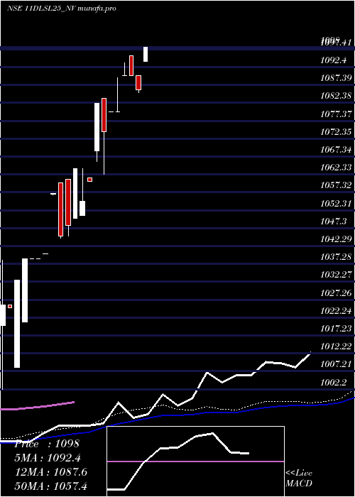  weekly chart SecRe