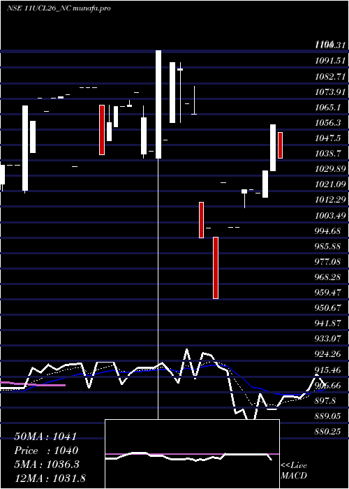 Daily chart SecRe