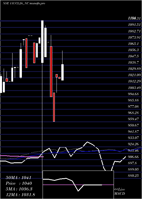 weekly chart SecRe