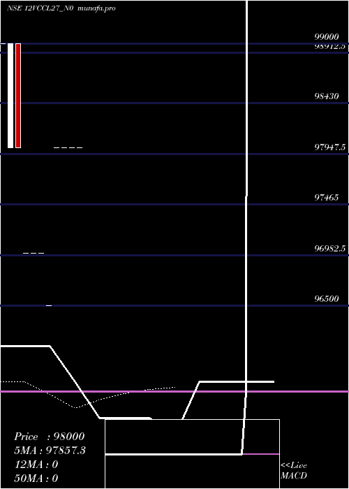 Daily chart Vccl12