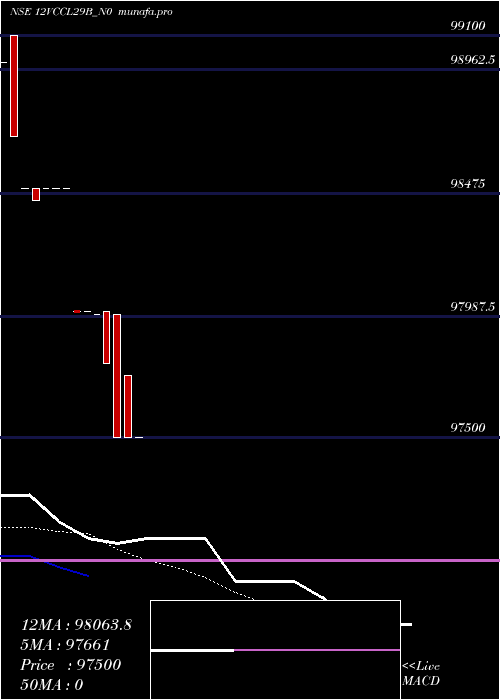 Daily chart Vccl12