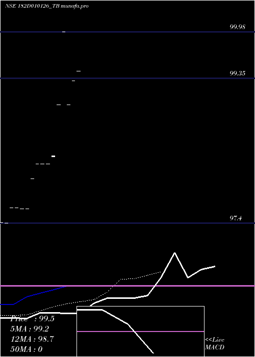 Daily chart GoiTbill
