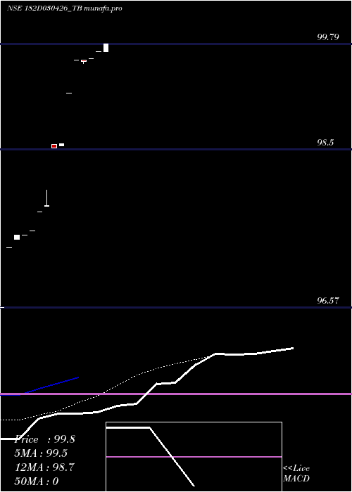  Daily chart GoiTbill
