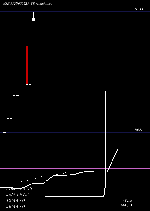  Daily chart GoiTbill