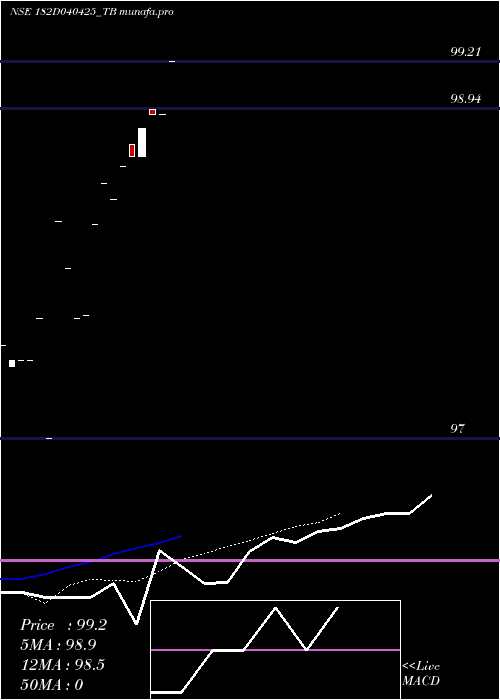  Daily chart GoiTbill