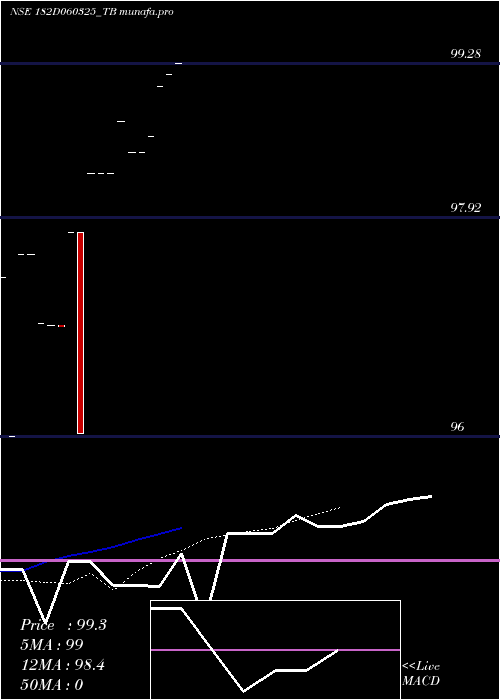  Daily chart GoiTbill