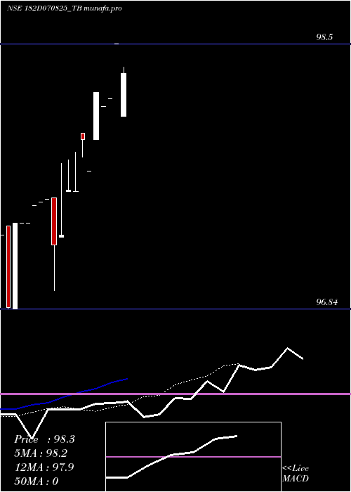Daily chart GoiTbill