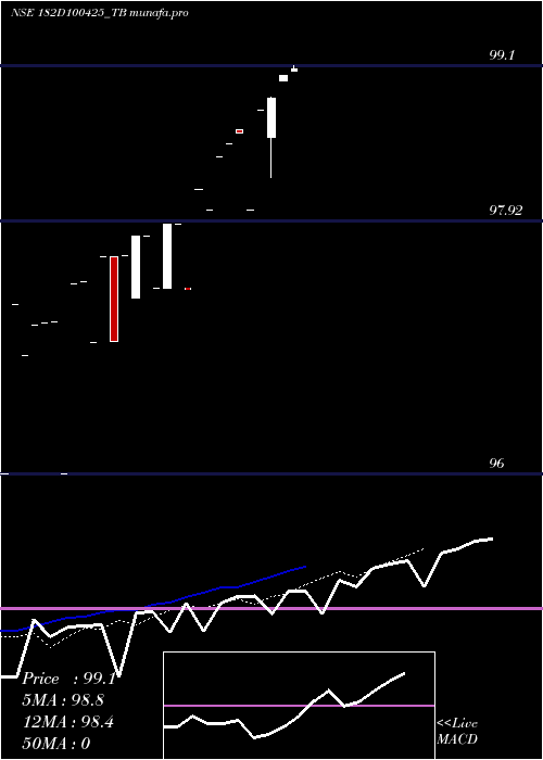  Daily chart GoiTbill