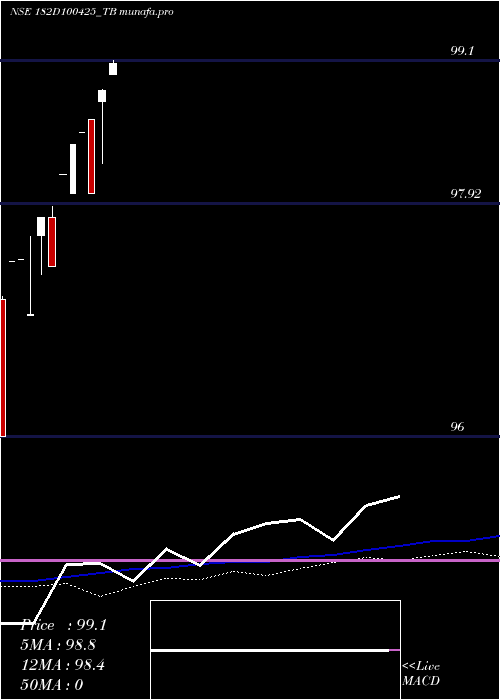  weekly chart GoiTbill