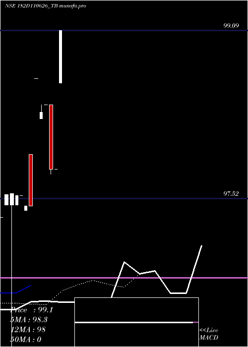  Daily chart GoiTbill