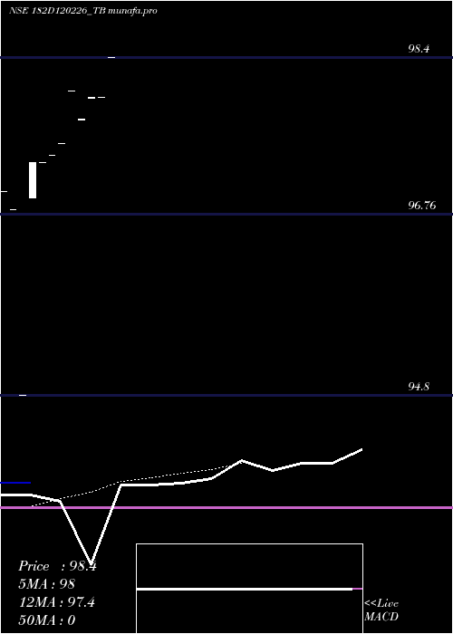 Daily chart GoiTbill