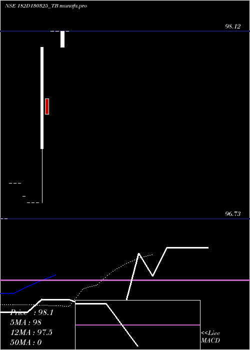  Daily chart GoiTbill