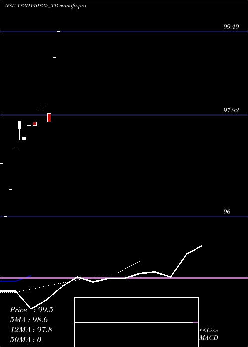  Daily chart GoiTbill