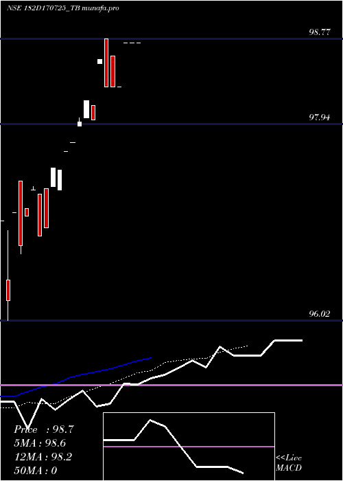 Daily chart GoiTbill