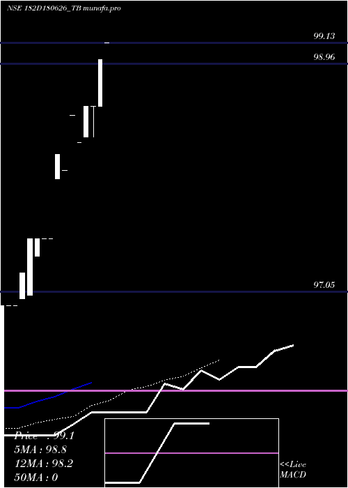  Daily chart GoiTbill