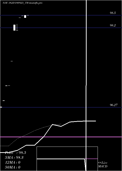  Daily chart GoiTbill