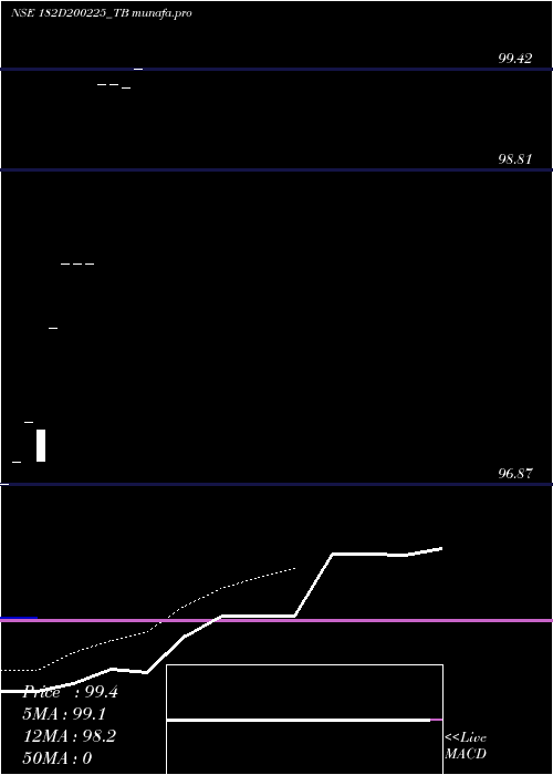  Daily chart GoiTbill