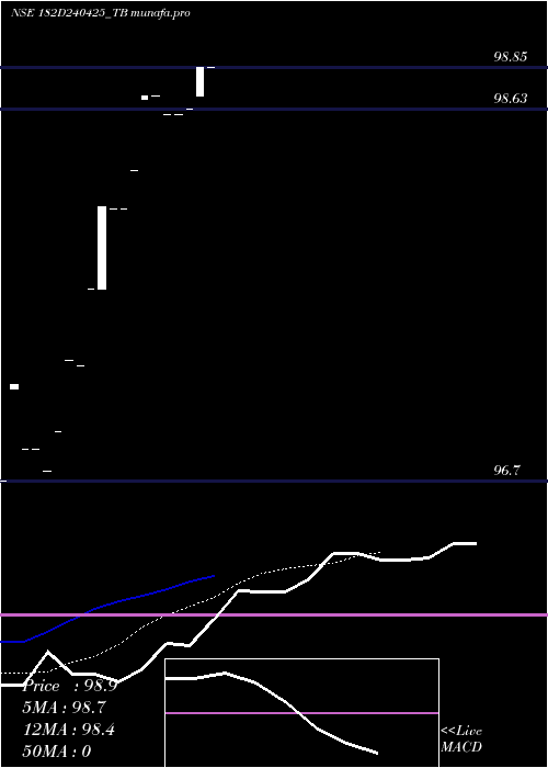  Daily chart GoiTbill