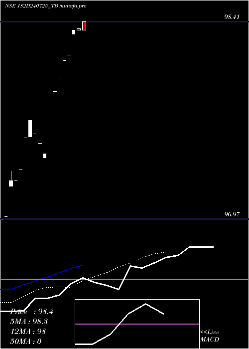 Daily chart GoiTbill