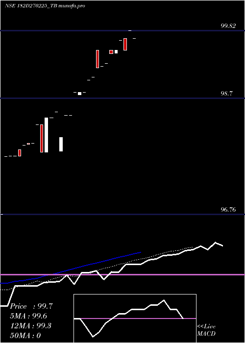  Daily chart GoiTbill