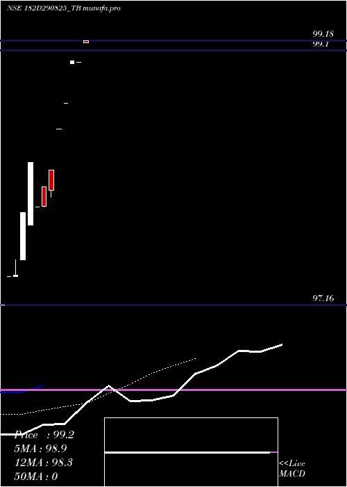 Daily chart GoiTbill