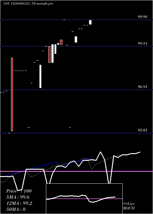  Daily chart GoiTbill