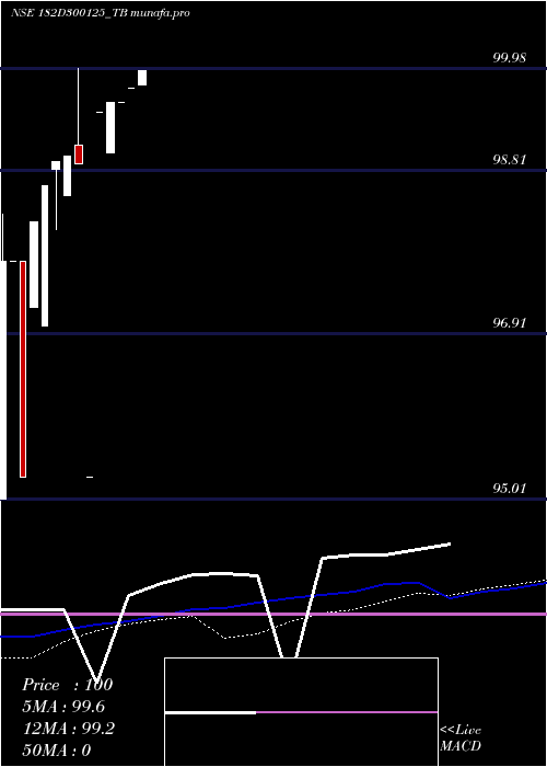  weekly chart GoiTbill