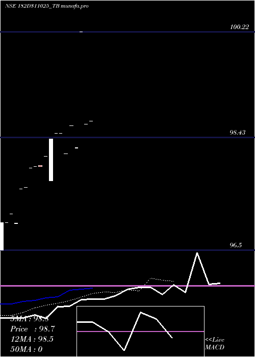 Daily chart GoiTbill