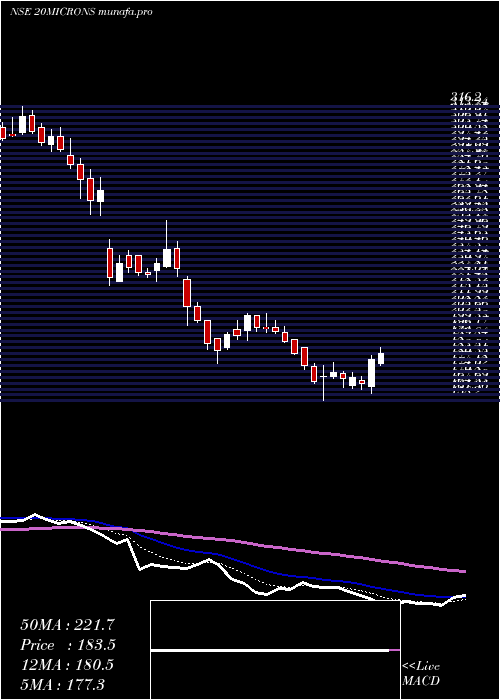  Daily chart 20Microns